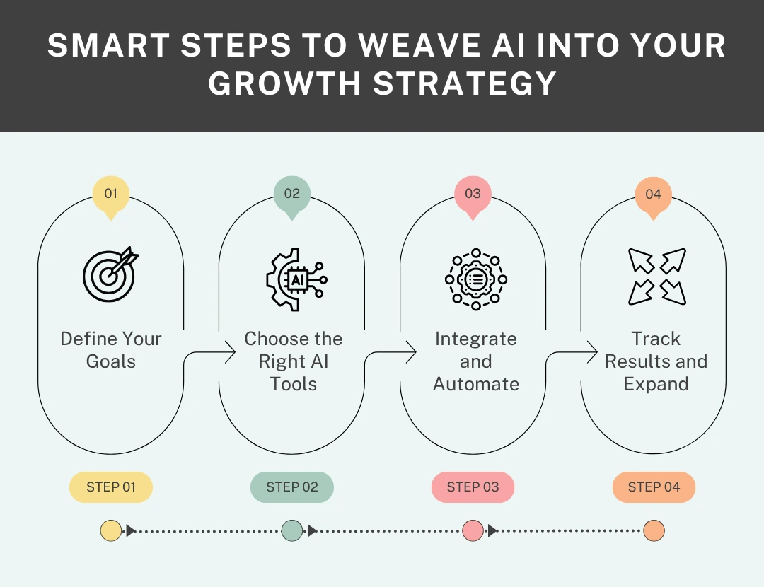 Steps toi integrate AI solutions into your workflow