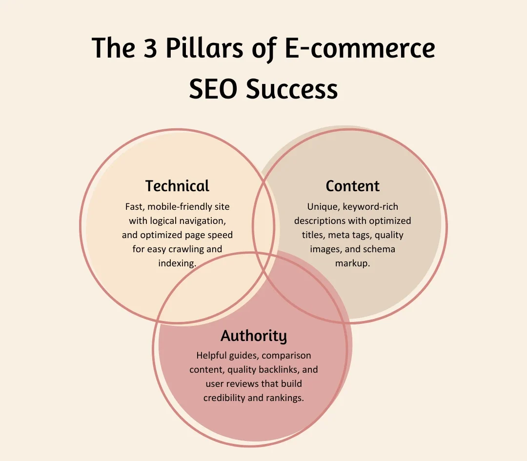 The 3 Pillars of E-commerce SEO Success