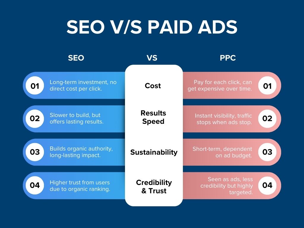 SEO vs Paid Ads Comparison Graph