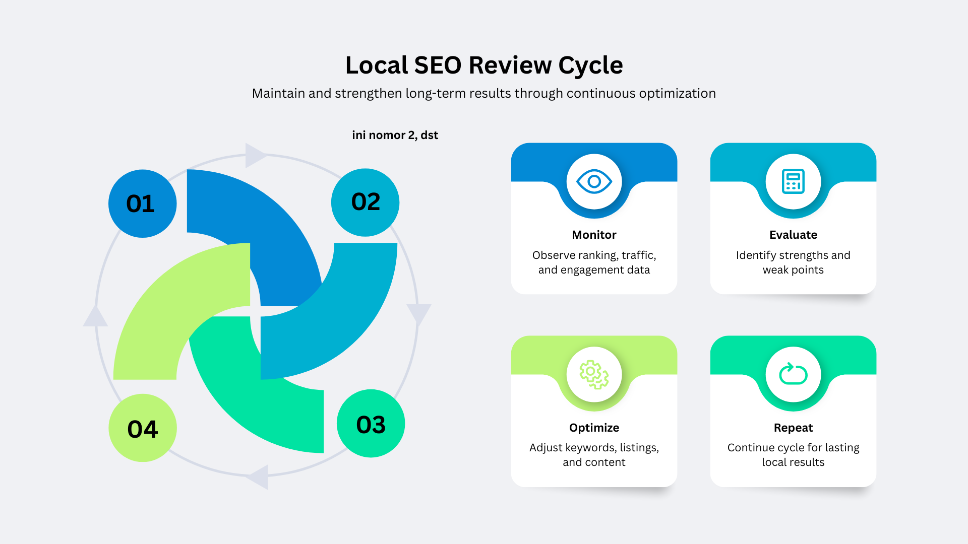 Local SEO Review Cycle