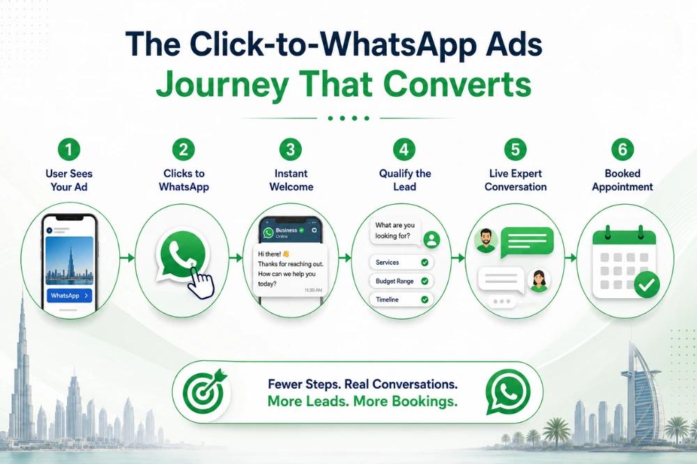 Click-to-WhatsApp Ads Journey That Converts